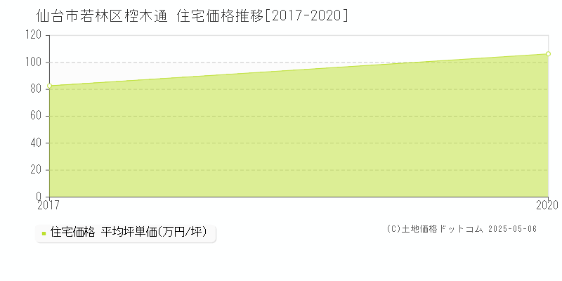 椌木通(仙台市若林区)の住宅価格推移グラフ(坪単価)[2017-2020年]