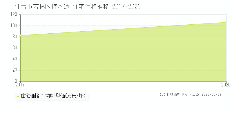 仙台市若林区椌木通の住宅価格推移グラフ 