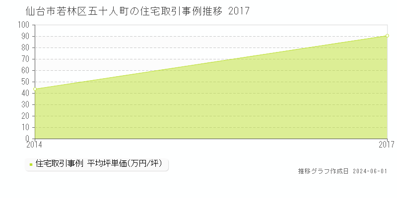 仙台市若林区五十人町の住宅価格推移グラフ 