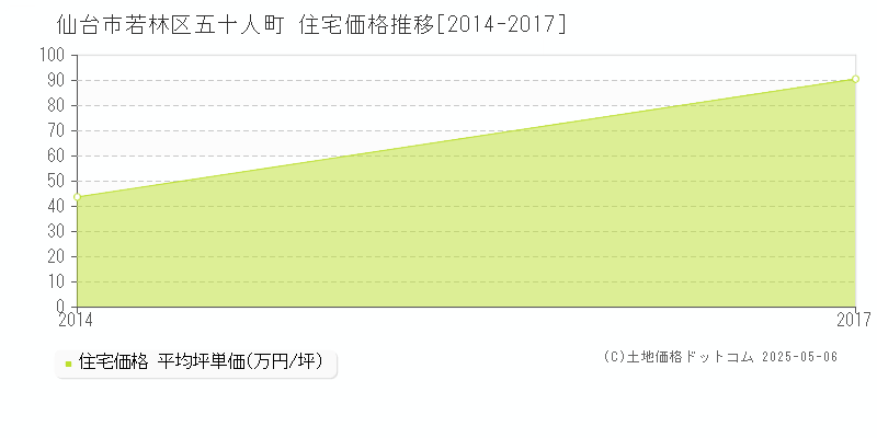 五十人町(仙台市若林区)の住宅価格推移グラフ(坪単価)[2014-2017年]