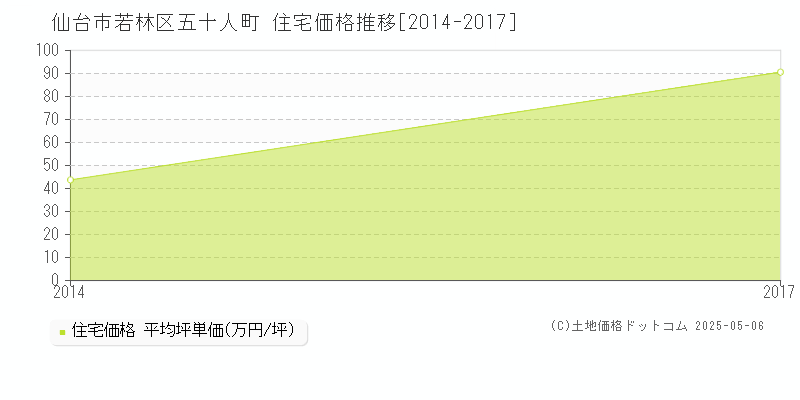 仙台市若林区五十人町の住宅価格推移グラフ 