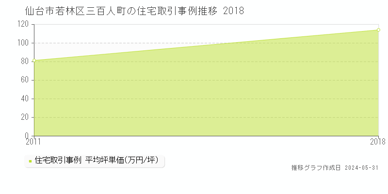 仙台市若林区三百人町の住宅価格推移グラフ 