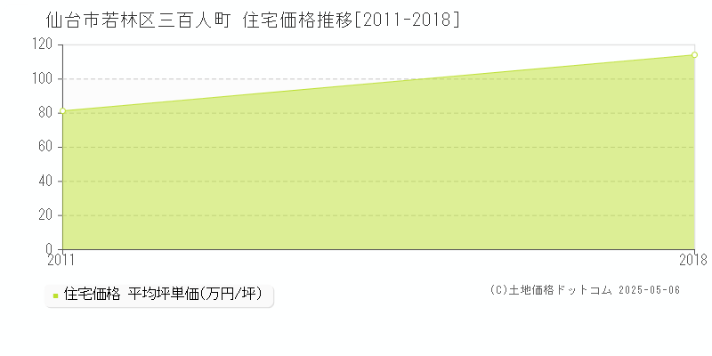 三百人町(仙台市若林区)の住宅価格推移グラフ(坪単価)[2011-2018年]