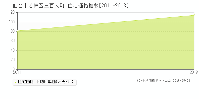 仙台市若林区三百人町の住宅価格推移グラフ 