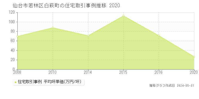 仙台市若林区白萩町の住宅価格推移グラフ 