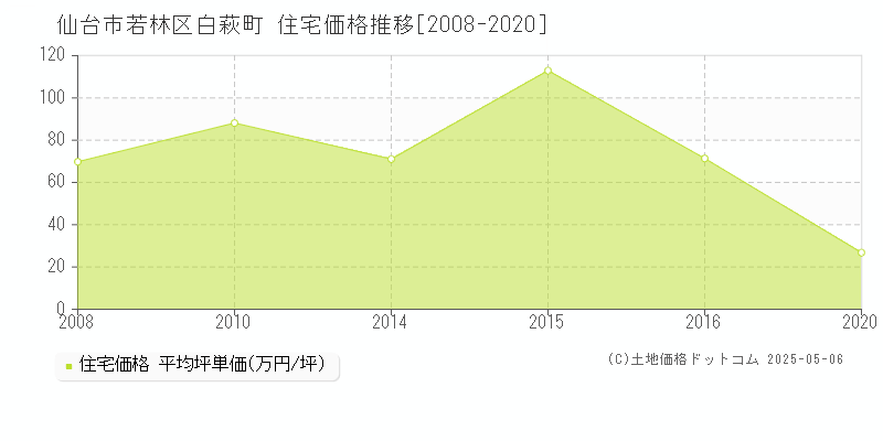 白萩町(仙台市若林区)の住宅価格推移グラフ(坪単価)[2008-2020年]