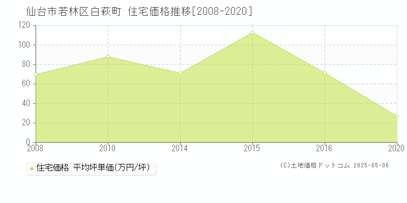 仙台市若林区白萩町の住宅価格推移グラフ 