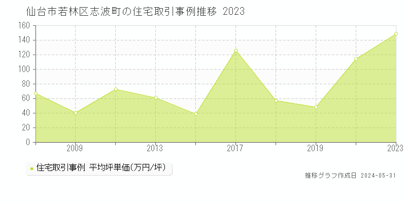 仙台市若林区志波町の住宅価格推移グラフ 