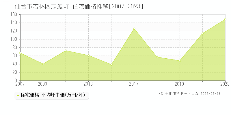 志波町(仙台市若林区)の住宅価格推移グラフ(坪単価)[2007-2023年]