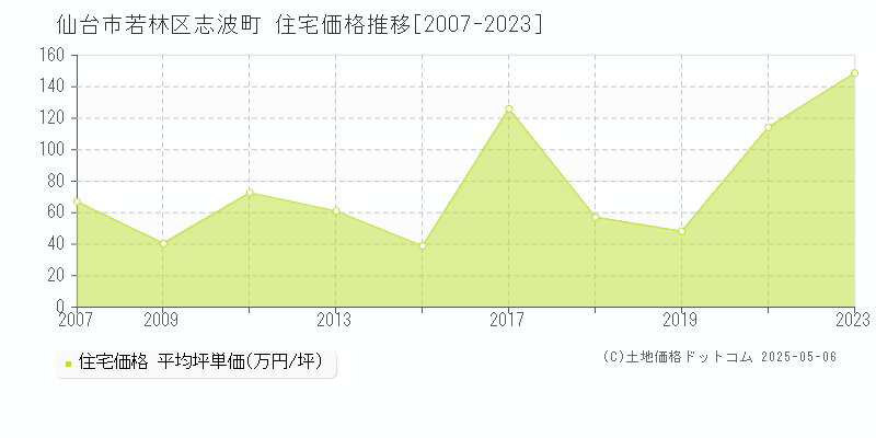 仙台市若林区志波町の住宅価格推移グラフ 