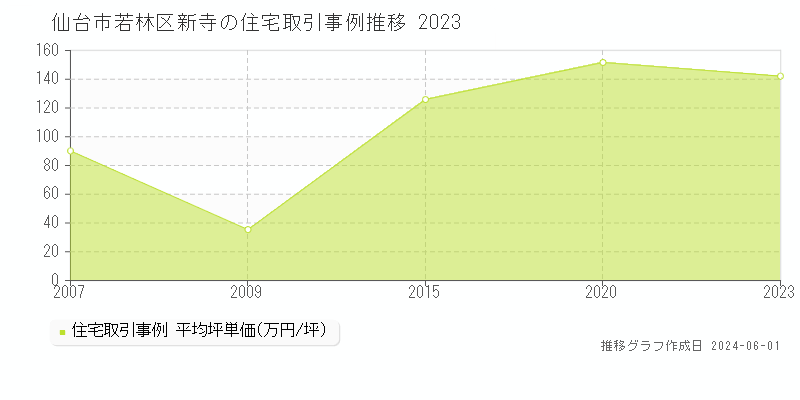 仙台市若林区新寺の住宅価格推移グラフ 
