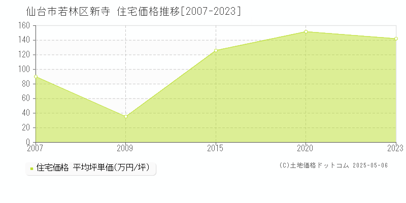 新寺(仙台市若林区)の住宅価格推移グラフ(坪単価)[2007-2023年]