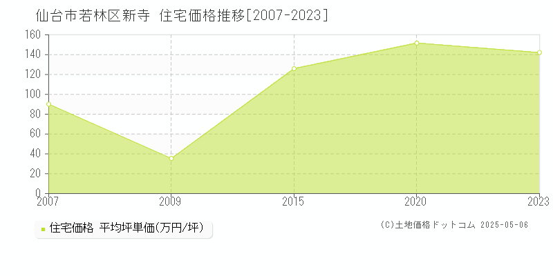 仙台市若林区新寺の住宅価格推移グラフ 