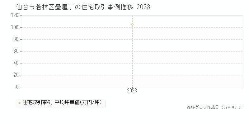 仙台市若林区畳屋丁の住宅価格推移グラフ 