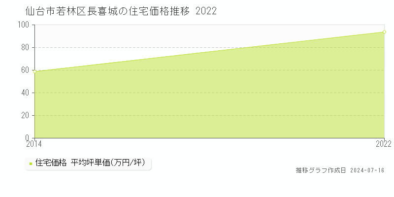仙台市若林区長喜城の住宅価格推移グラフ 