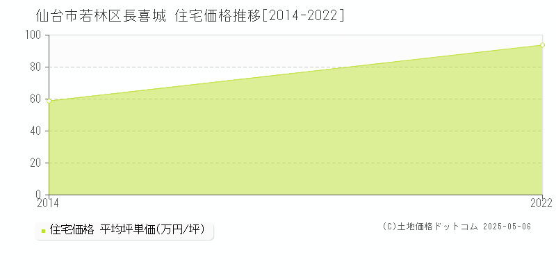 仙台市若林区長喜城の住宅価格推移グラフ 