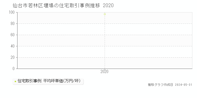 仙台市若林区堰場の住宅価格推移グラフ 