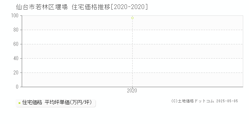 仙台市若林区堰場の住宅価格推移グラフ 