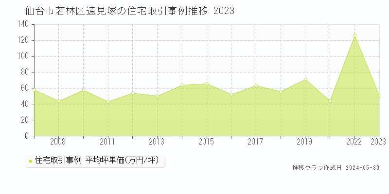 仙台市若林区遠見塚の住宅価格推移グラフ 