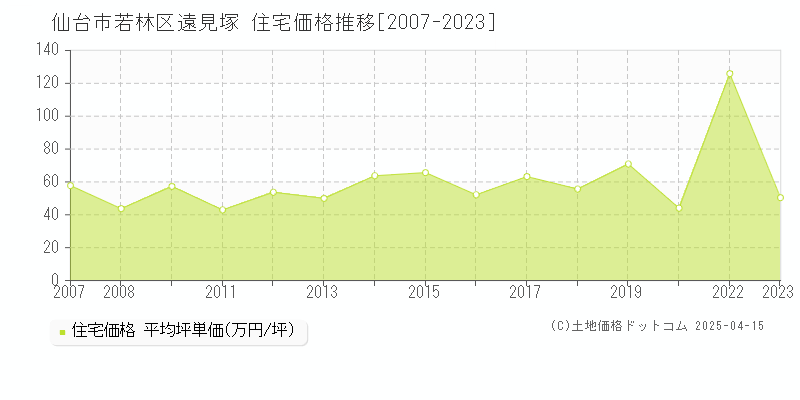 仙台市若林区遠見塚の住宅取引価格推移グラフ 