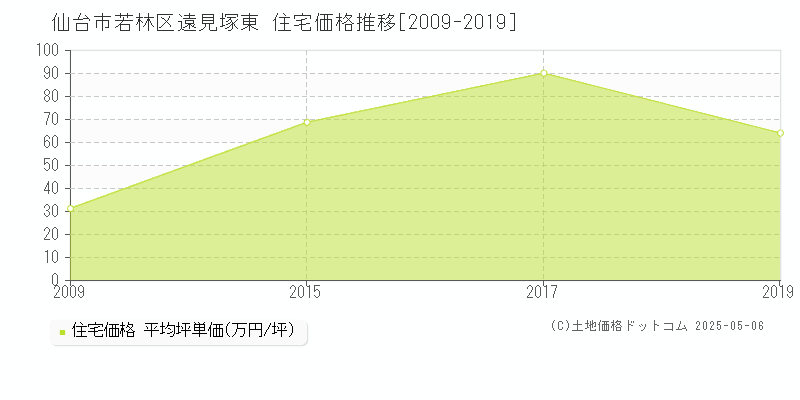 遠見塚東(仙台市若林区)の住宅価格推移グラフ(坪単価)[2009-2019年]