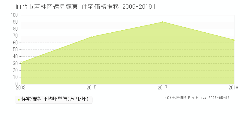 仙台市若林区遠見塚東の住宅価格推移グラフ 