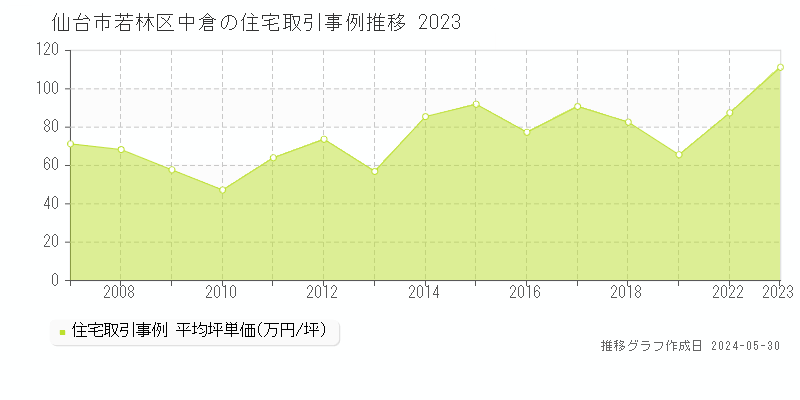 仙台市若林区中倉の住宅価格推移グラフ 