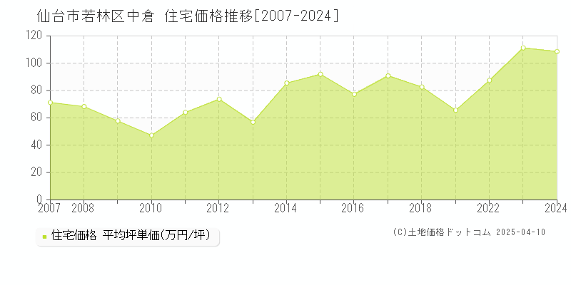 仙台市若林区中倉の住宅価格推移グラフ 