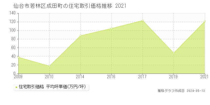 仙台市若林区成田町の住宅価格推移グラフ 