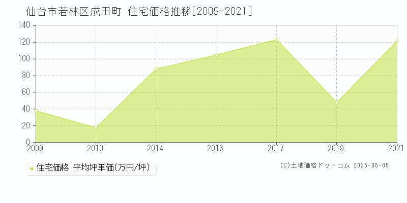 成田町(仙台市若林区)の住宅価格推移グラフ(坪単価)[2009-2021年]