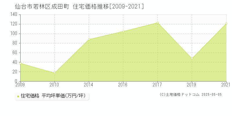 仙台市若林区成田町の住宅価格推移グラフ 