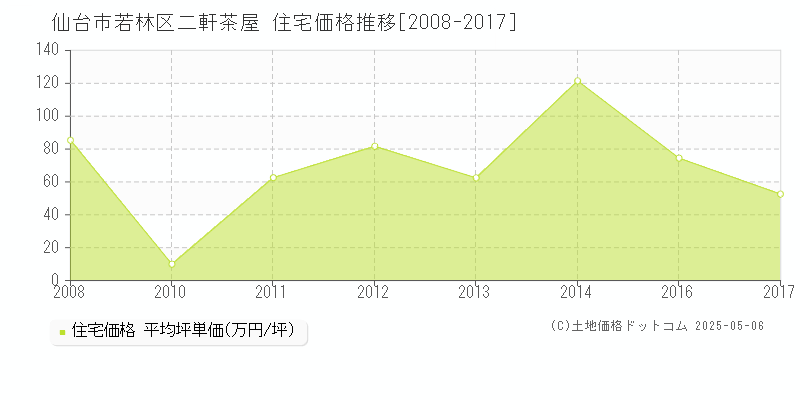 二軒茶屋(仙台市若林区)の住宅価格推移グラフ(坪単価)[2008-2017年]
