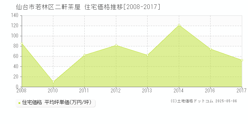 仙台市若林区二軒茶屋の住宅価格推移グラフ 