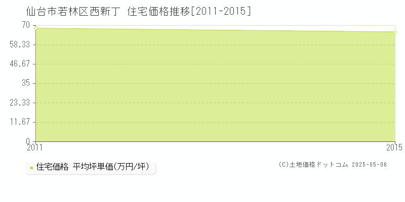 西新丁(仙台市若林区)の住宅価格推移グラフ(坪単価)[2011-2015年]
