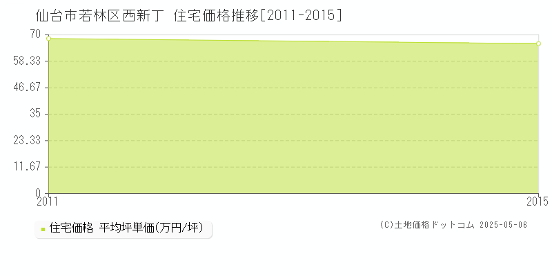 仙台市若林区西新丁の住宅価格推移グラフ 