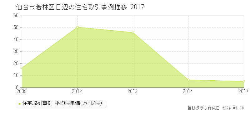 仙台市若林区日辺の住宅価格推移グラフ 