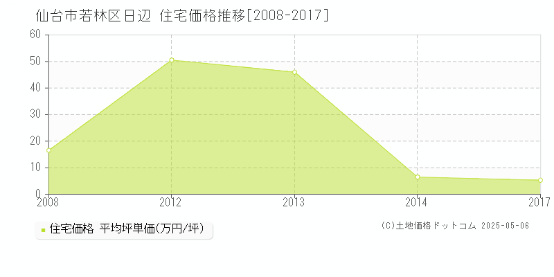 日辺(仙台市若林区)の住宅価格推移グラフ(坪単価)[2008-2017年]