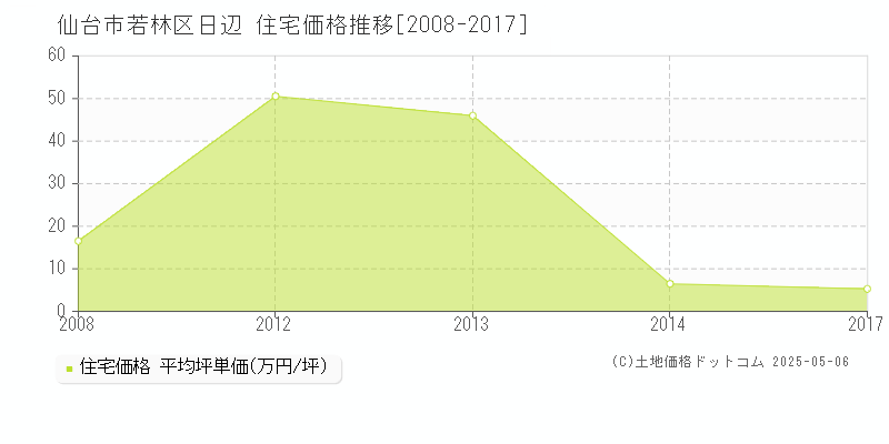 仙台市若林区日辺の住宅価格推移グラフ 