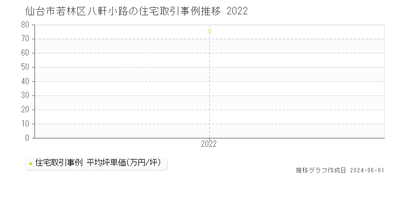 仙台市若林区八軒小路の住宅価格推移グラフ 