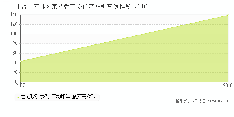 仙台市若林区東八番丁の住宅価格推移グラフ 