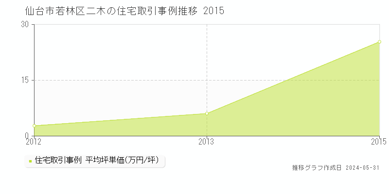 仙台市若林区二木の住宅価格推移グラフ 