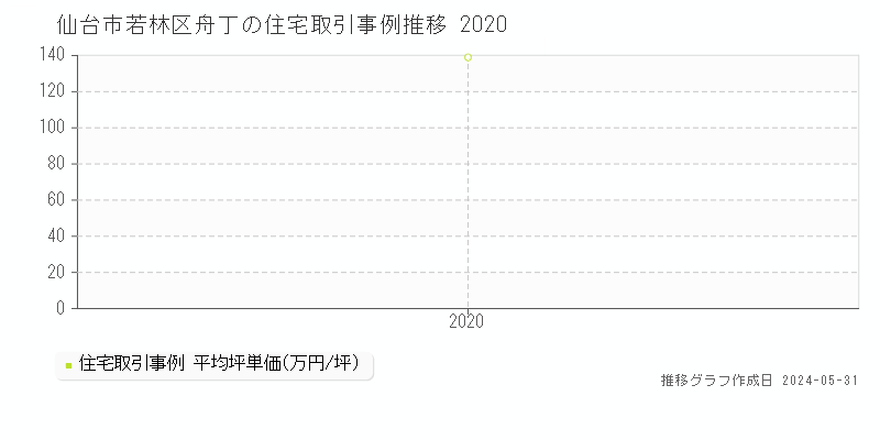 仙台市若林区舟丁の住宅価格推移グラフ 
