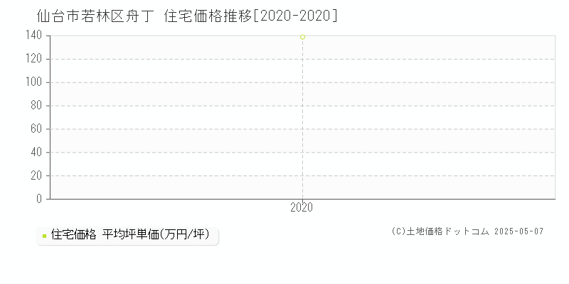 仙台市若林区舟丁の住宅価格推移グラフ 