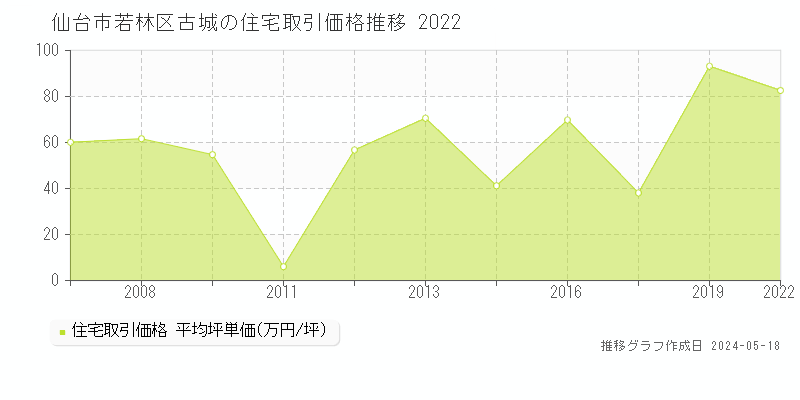 仙台市若林区古城の住宅価格推移グラフ 