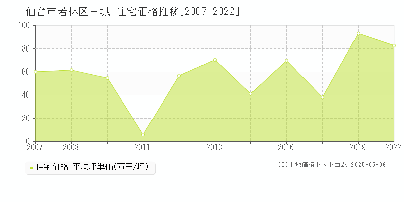 古城(仙台市若林区)の住宅価格推移グラフ(坪単価)[2007-2022年]