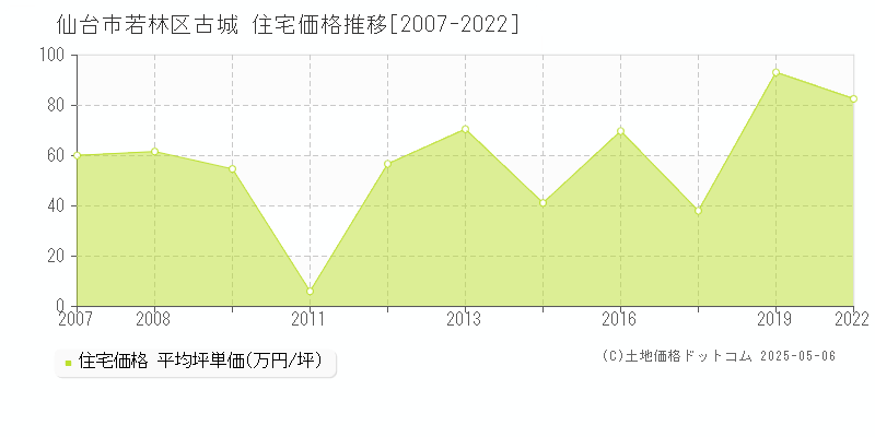 仙台市若林区古城の住宅価格推移グラフ 