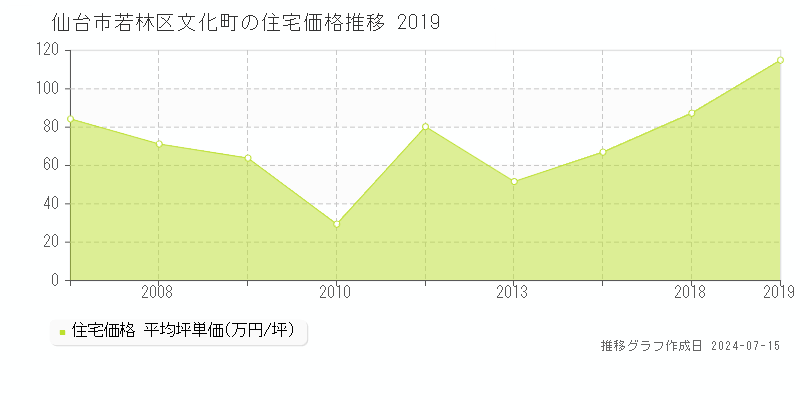 仙台市若林区文化町の住宅価格推移グラフ 
