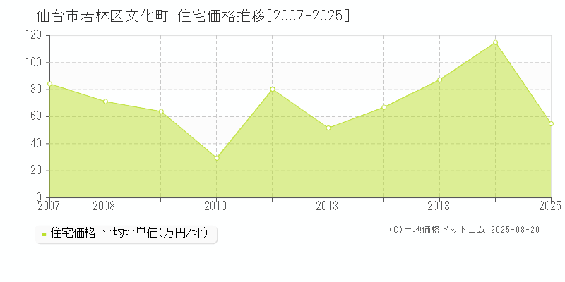 文化町(仙台市若林区)の住宅価格推移グラフ(坪単価)[2007-2025年]