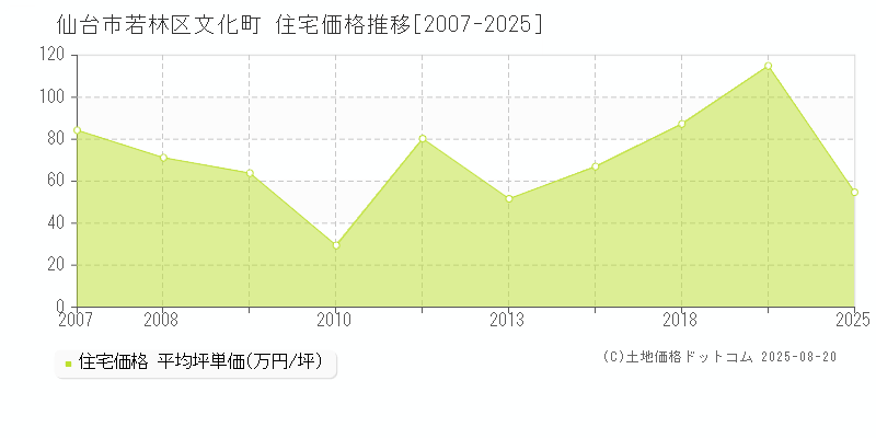 仙台市若林区文化町の住宅価格推移グラフ 