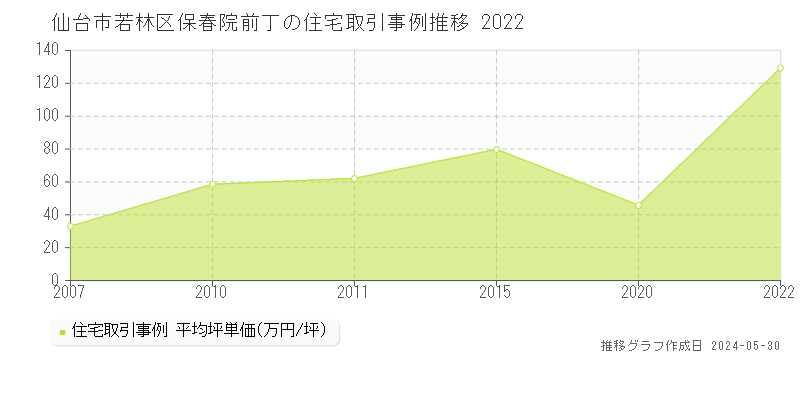 仙台市若林区保春院前丁の住宅価格推移グラフ 